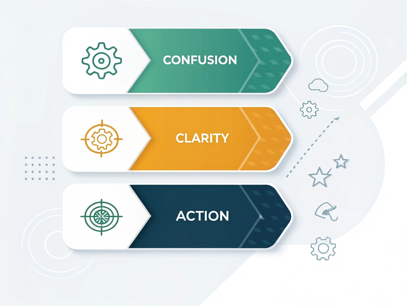 Confusion to Clarity to Action graphic